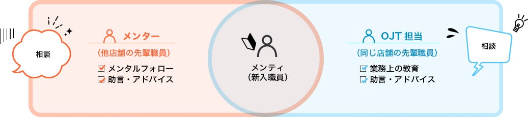 メンター制度とOJT制度