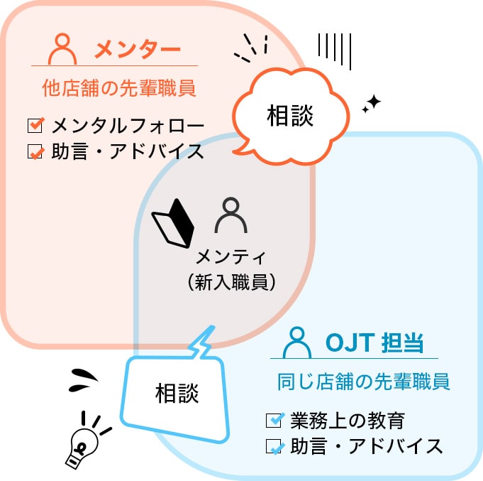 メンター制度とOJT制度